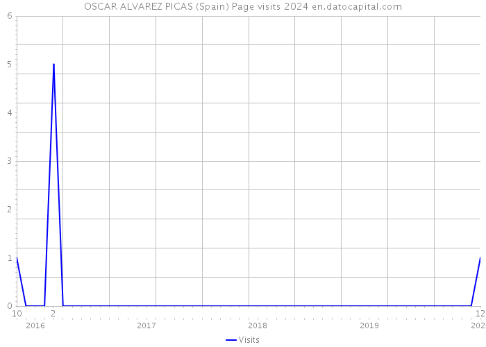 OSCAR ALVAREZ PICAS (Spain) Page visits 2024 