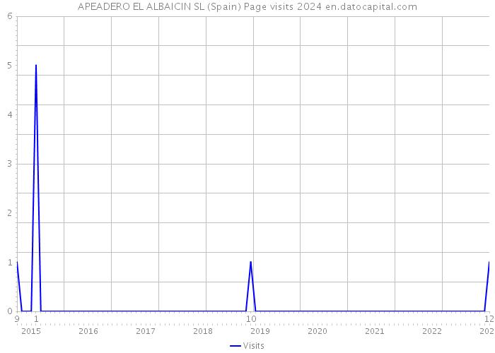 APEADERO EL ALBAICIN SL (Spain) Page visits 2024 