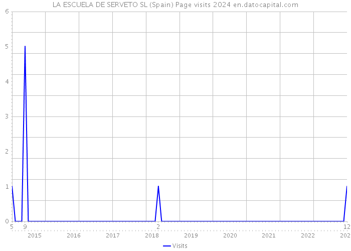 LA ESCUELA DE SERVETO SL (Spain) Page visits 2024 