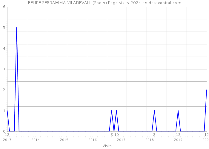 FELIPE SERRAHIMA VILADEVALL (Spain) Page visits 2024 