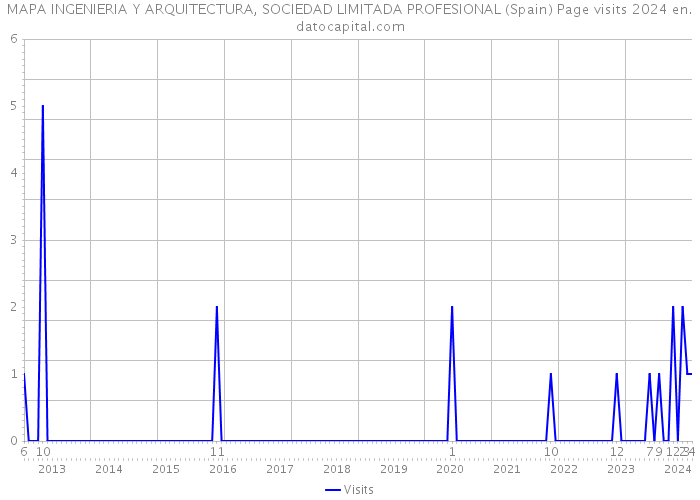 MAPA INGENIERIA Y ARQUITECTURA, SOCIEDAD LIMITADA PROFESIONAL (Spain) Page visits 2024 
