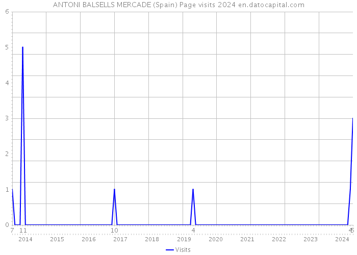 ANTONI BALSELLS MERCADE (Spain) Page visits 2024 