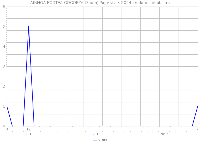 AINHOA FORTEA GOGORZA (Spain) Page visits 2024 