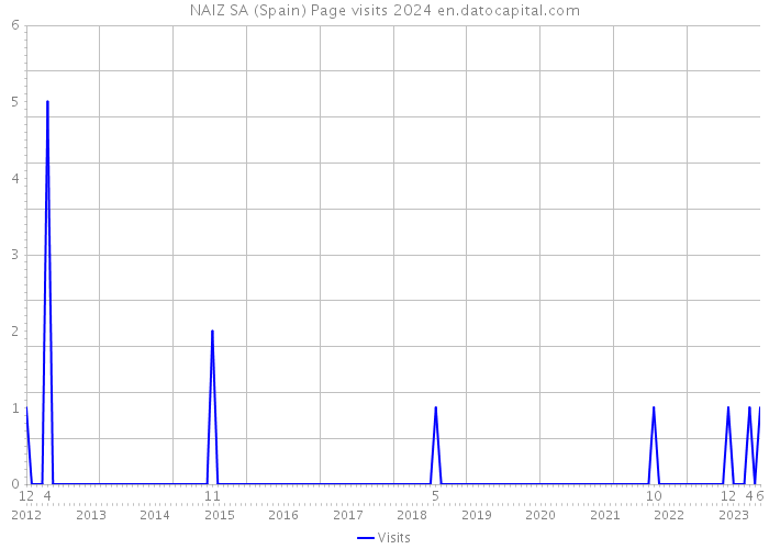 NAIZ SA (Spain) Page visits 2024 