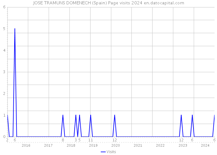 JOSE TRAMUNS DOMENECH (Spain) Page visits 2024 