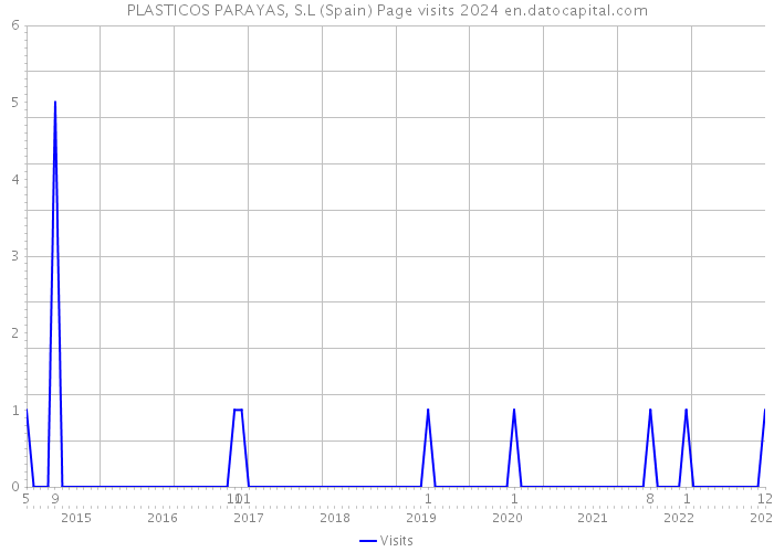 PLASTICOS PARAYAS, S.L (Spain) Page visits 2024 