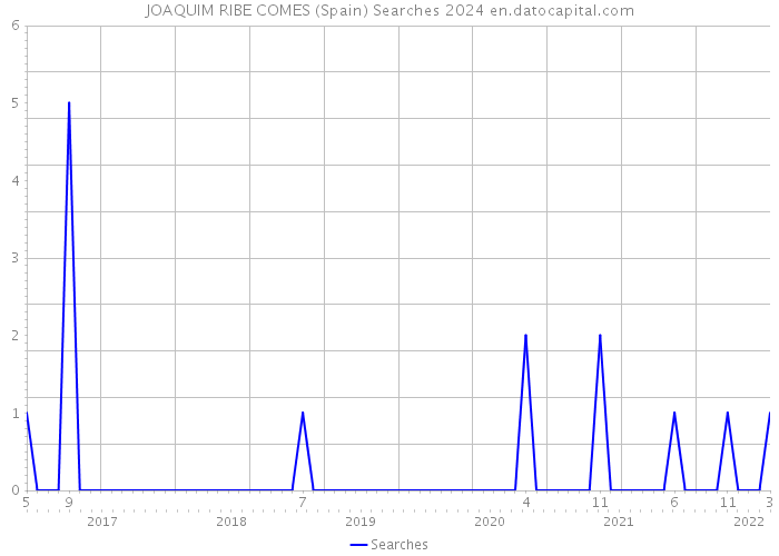JOAQUIM RIBE COMES (Spain) Searches 2024 