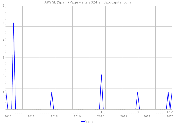 JARS SL (Spain) Page visits 2024 