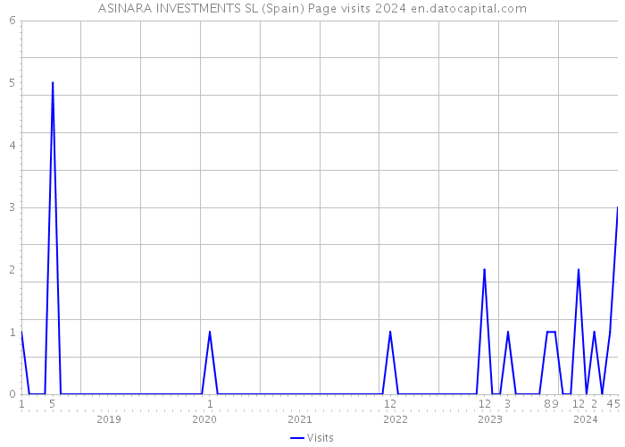 ASINARA INVESTMENTS SL (Spain) Page visits 2024 