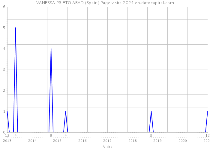VANESSA PRIETO ABAD (Spain) Page visits 2024 
