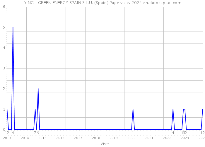 YINGLI GREEN ENERGY SPAIN S.L.U. (Spain) Page visits 2024 