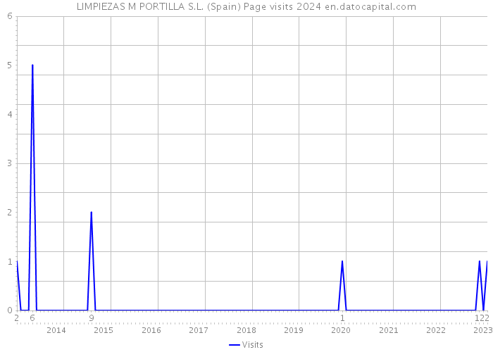 LIMPIEZAS M PORTILLA S.L. (Spain) Page visits 2024 