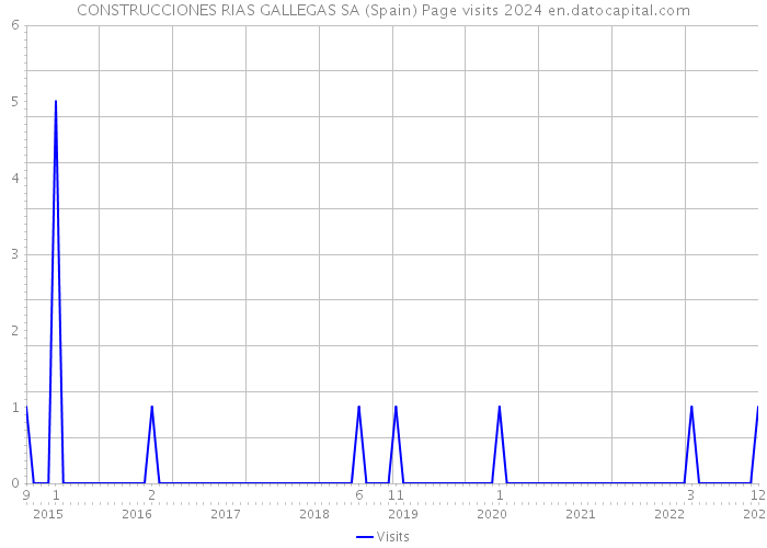 CONSTRUCCIONES RIAS GALLEGAS SA (Spain) Page visits 2024 