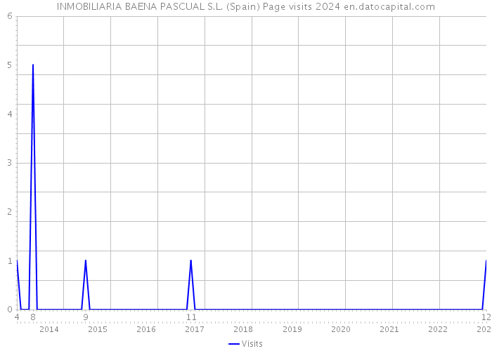 INMOBILIARIA BAENA PASCUAL S.L. (Spain) Page visits 2024 