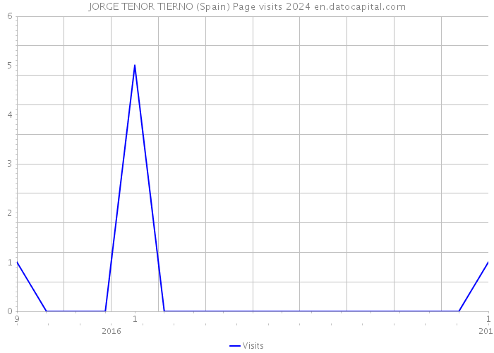 JORGE TENOR TIERNO (Spain) Page visits 2024 