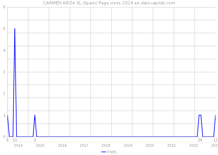 CARMEN ARIZA SL (Spain) Page visits 2024 