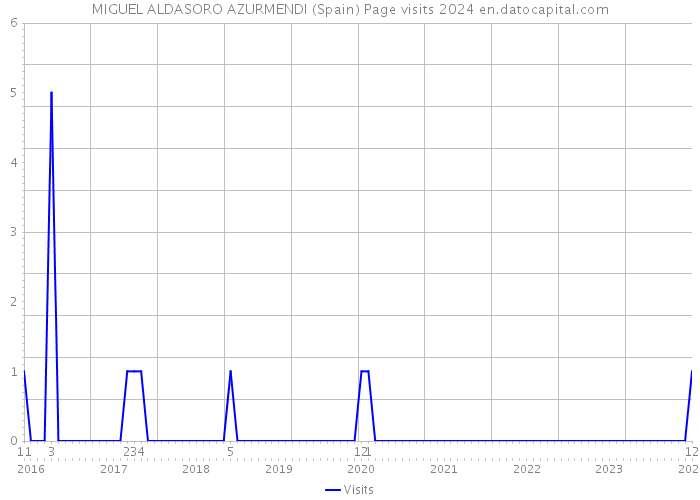 MIGUEL ALDASORO AZURMENDI (Spain) Page visits 2024 