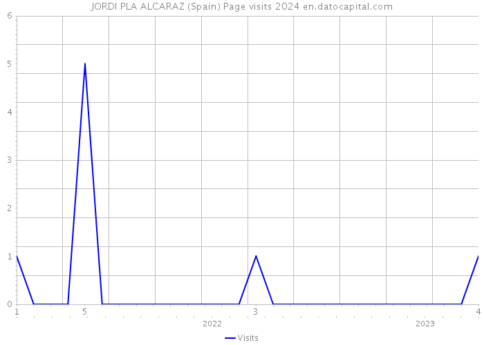 JORDI PLA ALCARAZ (Spain) Page visits 2024 
