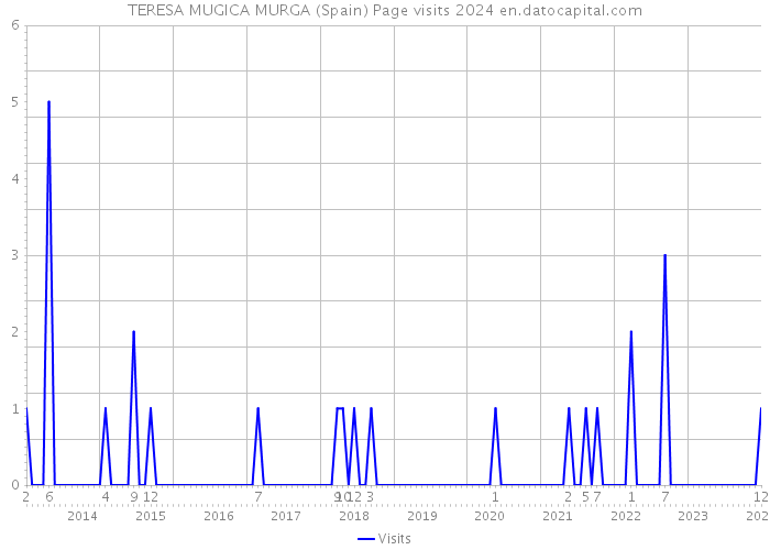 TERESA MUGICA MURGA (Spain) Page visits 2024 