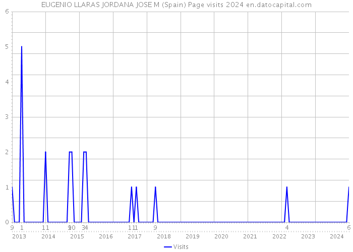 EUGENIO LLARAS JORDANA JOSE M (Spain) Page visits 2024 