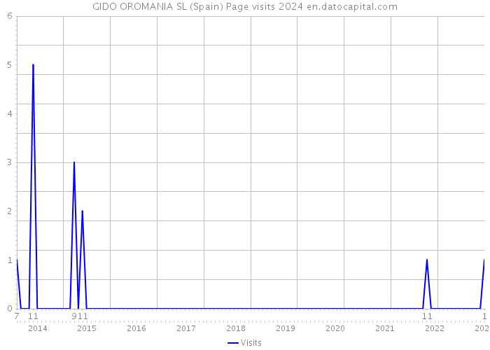 GIDO OROMANIA SL (Spain) Page visits 2024 