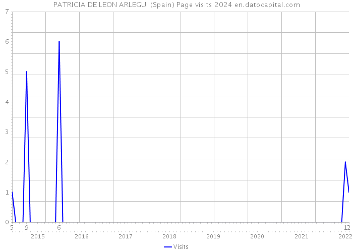 PATRICIA DE LEON ARLEGUI (Spain) Page visits 2024 