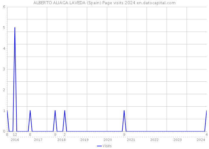 ALBERTO ALIAGA LAVEDA (Spain) Page visits 2024 