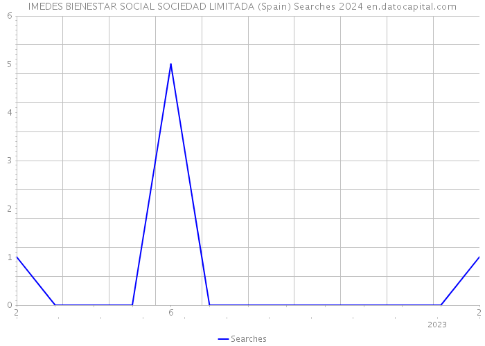 IMEDES BIENESTAR SOCIAL SOCIEDAD LIMITADA (Spain) Searches 2024 