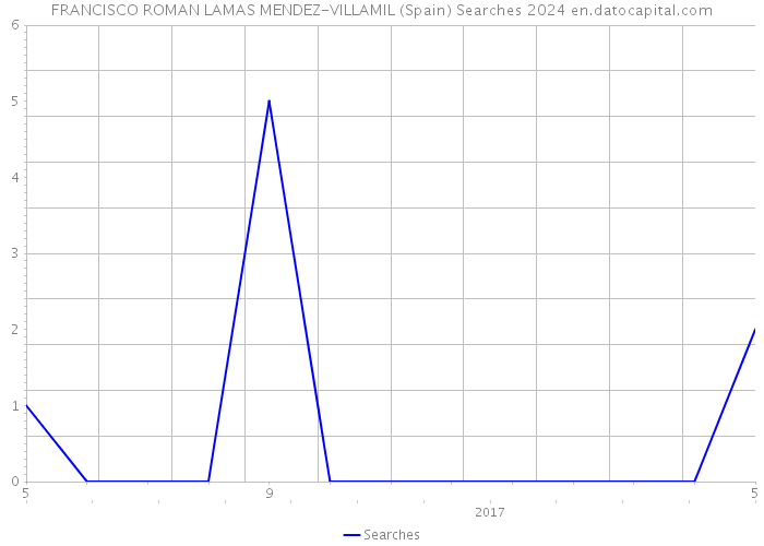 FRANCISCO ROMAN LAMAS MENDEZ-VILLAMIL (Spain) Searches 2024 