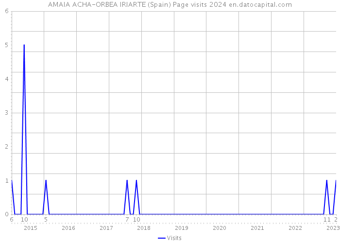AMAIA ACHA-ORBEA IRIARTE (Spain) Page visits 2024 