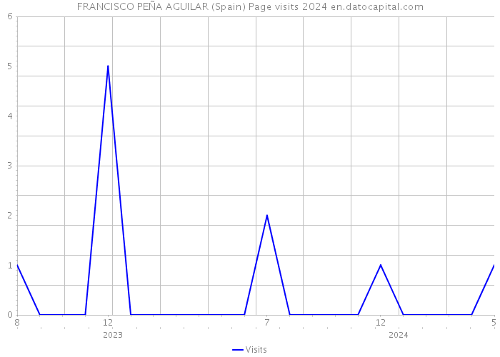 FRANCISCO PEÑA AGUILAR (Spain) Page visits 2024 