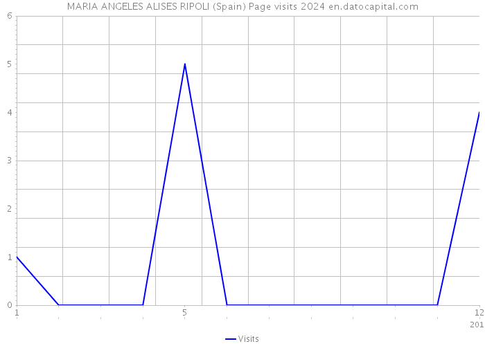 MARIA ANGELES ALISES RIPOLI (Spain) Page visits 2024 