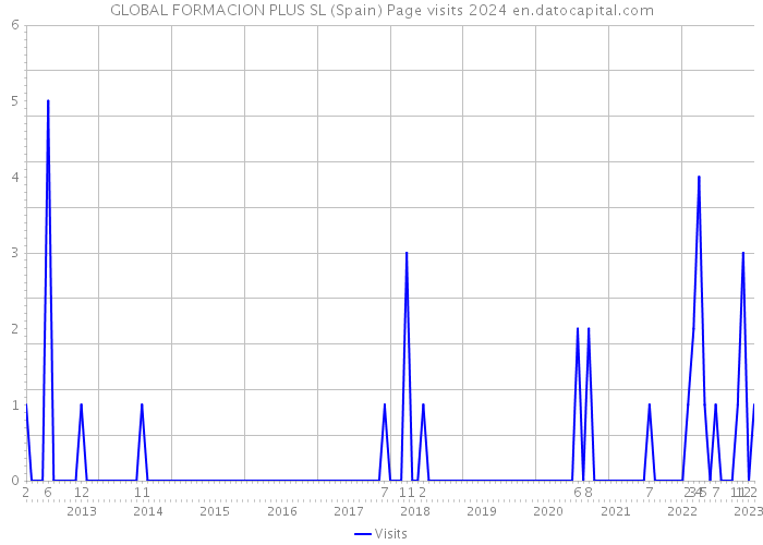GLOBAL FORMACION PLUS SL (Spain) Page visits 2024 