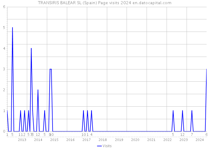 TRANSIRIS BALEAR SL (Spain) Page visits 2024 