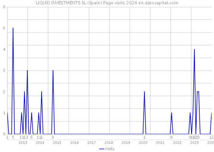 LIQUID INVESTMENTS SL (Spain) Page visits 2024 
