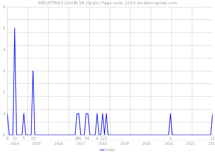 INDUSTRIAS LAN BI SA (Spain) Page visits 2024 