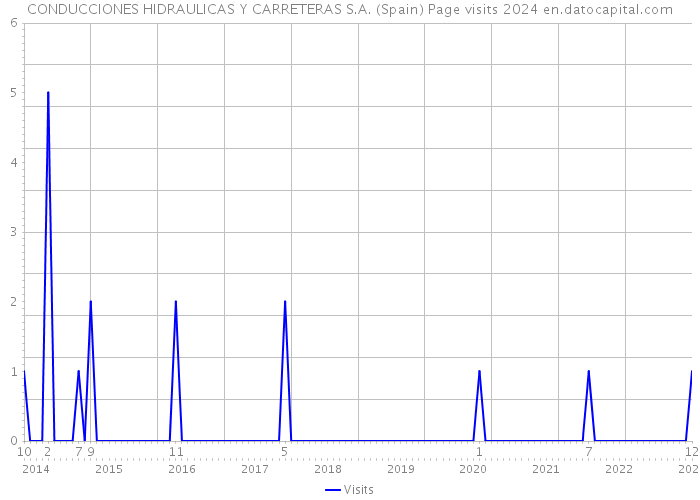 CONDUCCIONES HIDRAULICAS Y CARRETERAS S.A. (Spain) Page visits 2024 