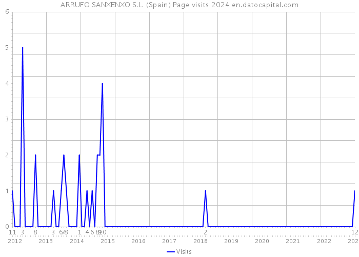 ARRUFO SANXENXO S.L. (Spain) Page visits 2024 