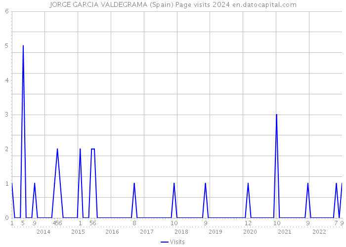 JORGE GARCIA VALDEGRAMA (Spain) Page visits 2024 