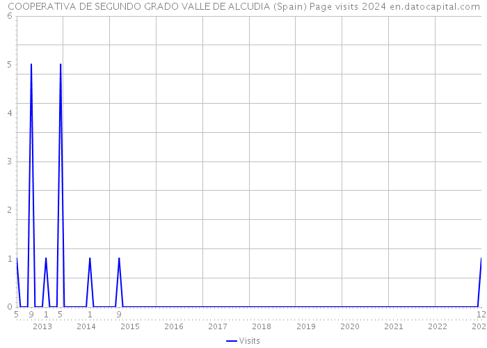 COOPERATIVA DE SEGUNDO GRADO VALLE DE ALCUDIA (Spain) Page visits 2024 