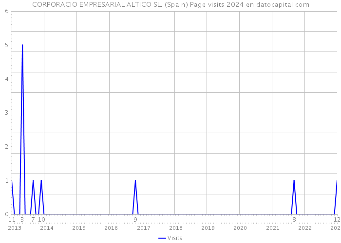 CORPORACIO EMPRESARIAL ALTICO SL. (Spain) Page visits 2024 