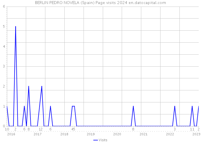 BERLIN PEDRO NOVELA (Spain) Page visits 2024 