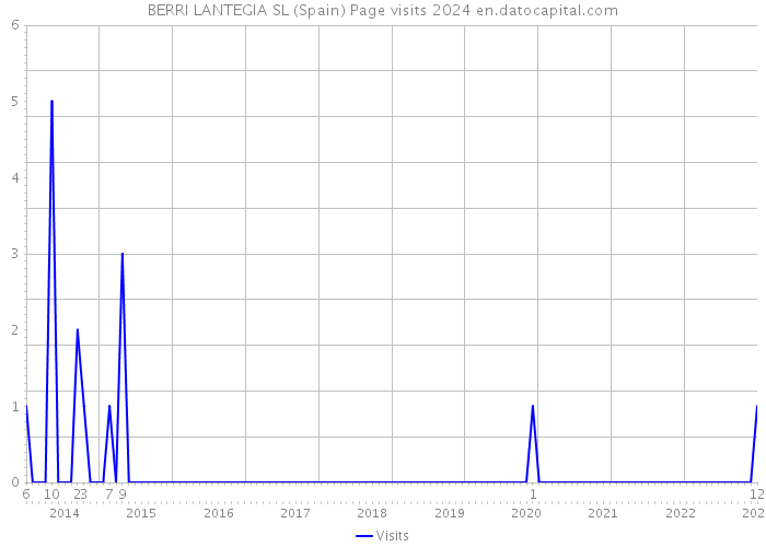 BERRI LANTEGIA SL (Spain) Page visits 2024 