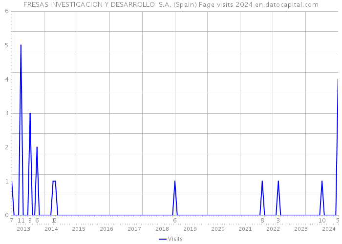 FRESAS INVESTIGACION Y DESARROLLO S.A. (Spain) Page visits 2024 