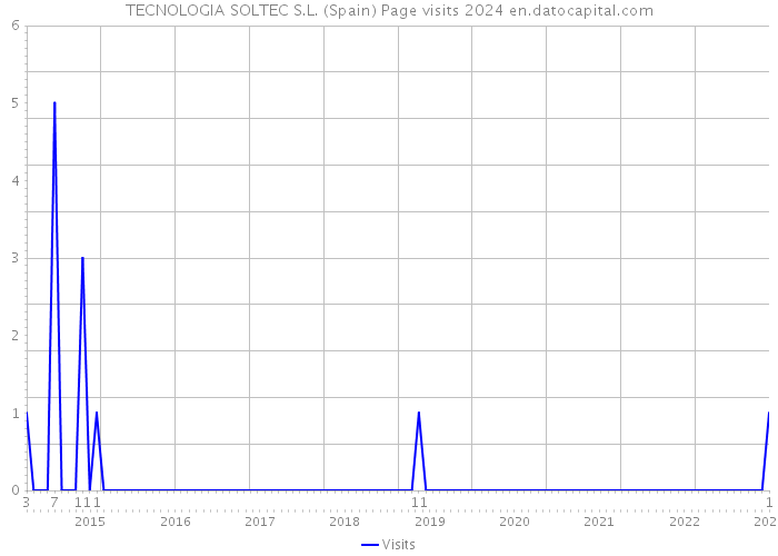 TECNOLOGIA SOLTEC S.L. (Spain) Page visits 2024 