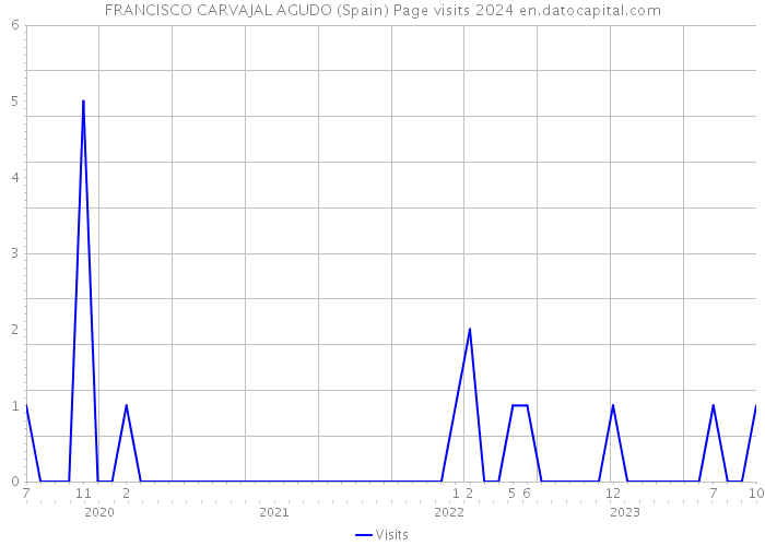 FRANCISCO CARVAJAL AGUDO (Spain) Page visits 2024 