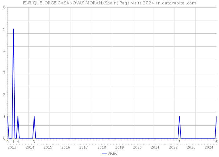 ENRIQUE JORGE CASANOVAS MORAN (Spain) Page visits 2024 