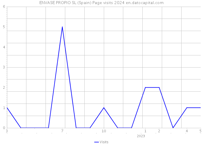 ENVASE PROPIO SL (Spain) Page visits 2024 