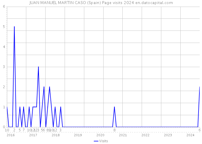 JUAN MANUEL MARTIN CASO (Spain) Page visits 2024 