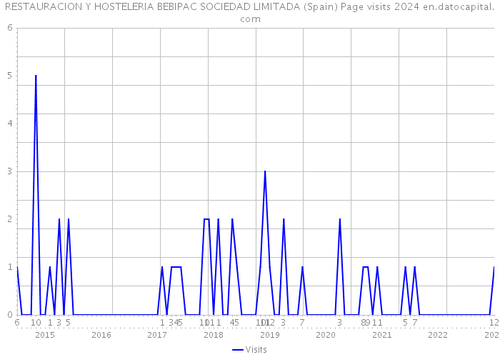 RESTAURACION Y HOSTELERIA BEBIPAC SOCIEDAD LIMITADA (Spain) Page visits 2024 